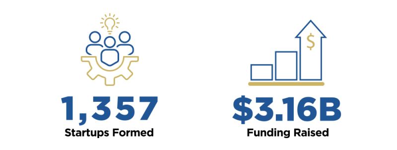 1,357 Startups Formed & $3.16 Billion Funding Raised